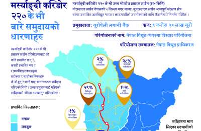 मस्र्याङ्दी करिडोर २२० के भी बारे समुदायको धारणाहरु