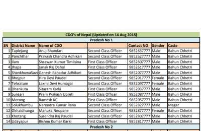 Contacts of CDO's