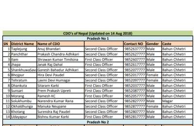 Contacts of CDO's